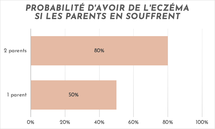 probabilité d'avoir de l'eczéma si les parents en souffrent