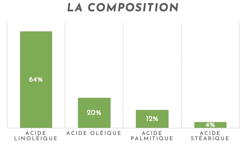 Graphique de la composition de l'huile de figue de barbarie