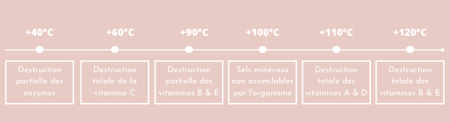 La destruction nutritionnelle selon la température de chauffage