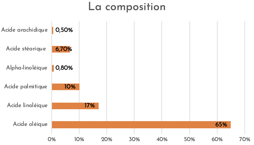 diagramme composition calendula