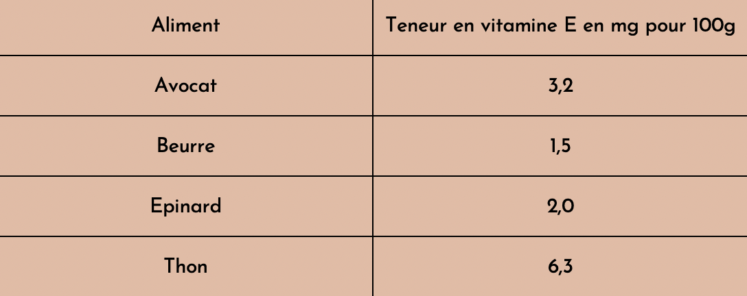 teneur vitamine E aliments