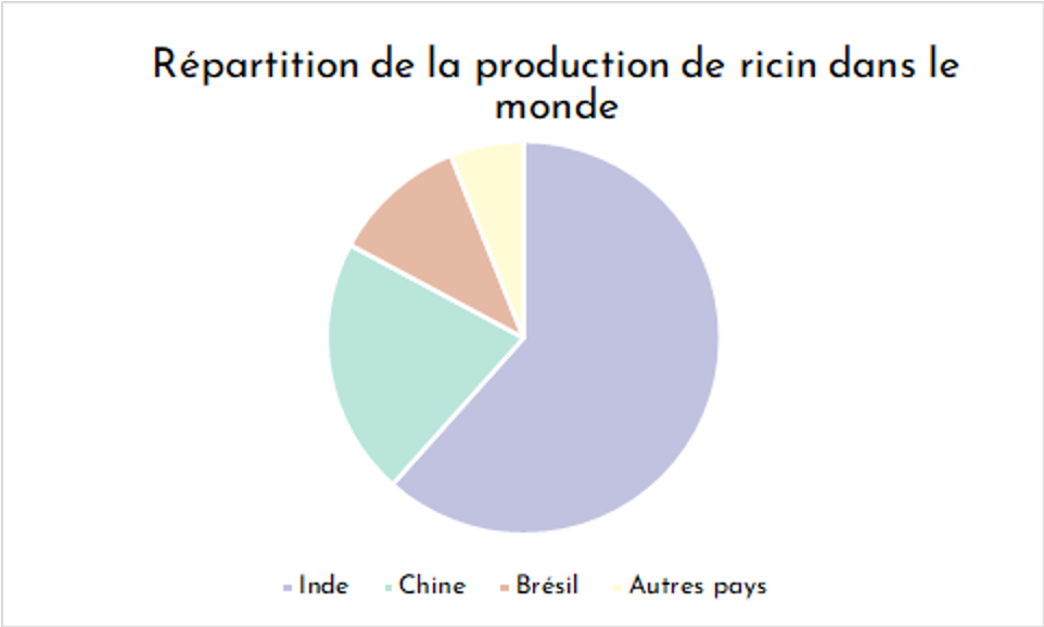 Répartition de la production mondiale de ricin